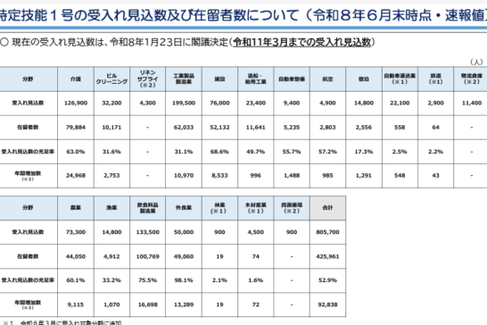 特定技能１号受け入れ見込み数　速報値（令和８年６月）
