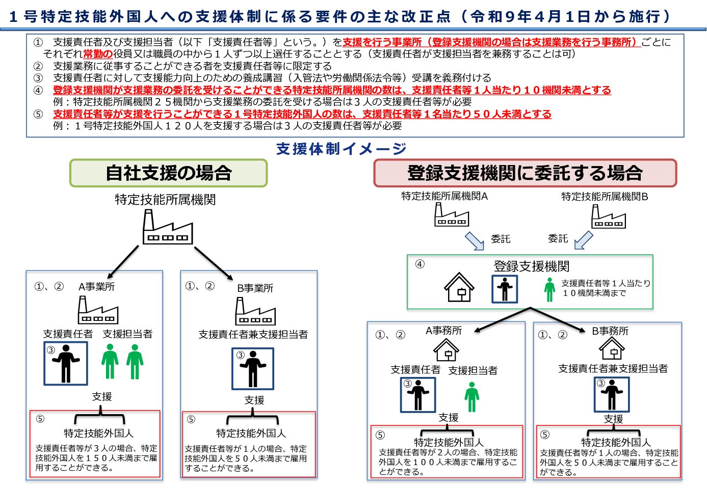 【令和９年４月試行】特定技能１号外国人への支援体制に係る要件について